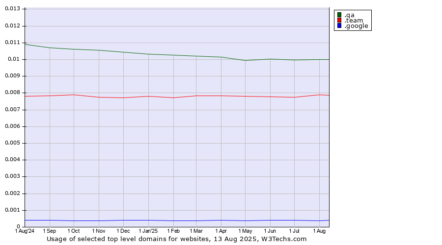Historical trends in the usage of .qa (Qatar) vs. .team (Team) vs. .google (Google brand)