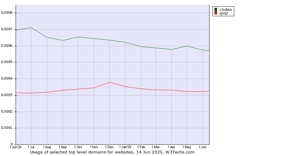 Historical trends in the usage of .rodeo (Rodeo) vs. .gop (US Republican Party (Grand Old Part))