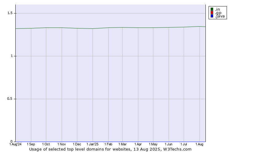 Historical trends in the usage of .in (India) vs. .gp (Guadeloupe) vs. .java (Java programming language)
