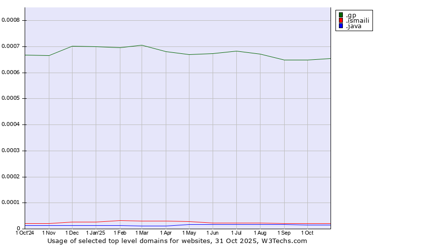 Historical trends in the usage of .gp (Guadeloupe) vs. .ismaili (Shia Ismaili Muslim community) vs. .java (Java programming language)