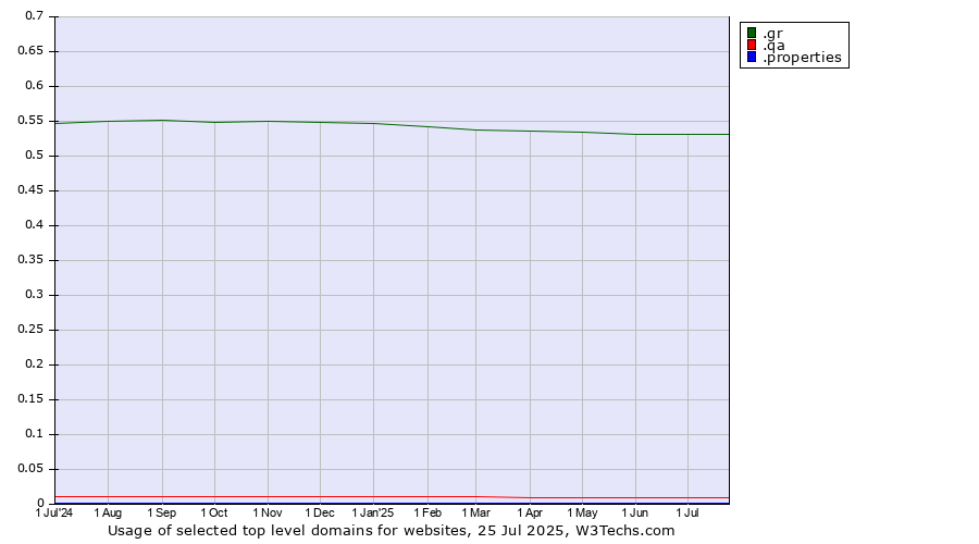 Historical trends in the usage of .gr (Greece) vs. .qa (Qatar) vs. .properties (Properties)