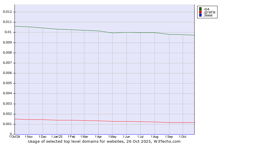 Historical trends in the usage of .qa (Qatar) vs. .gratis (Gratis) vs. .ieee (IEEE (Institute of Electrical and Electronics Engineers) brand)