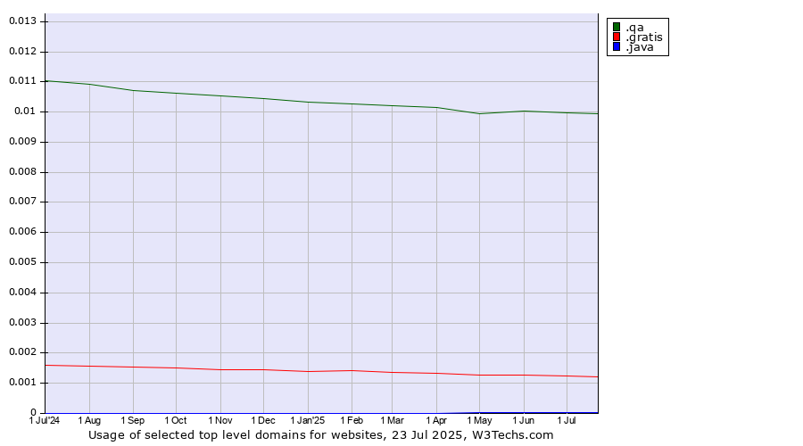 Historical trends in the usage of .qa (Qatar) vs. .gratis (Gratis) vs. .java (Java programming language)