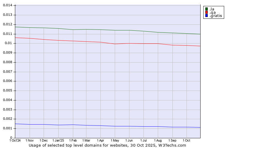 Historical trends in the usage of .la (Lao People's Democratic Republic) vs. .qa (Qatar) vs. .gratis (Gratis)