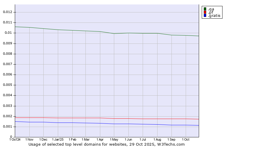 Historical trends in the usage of .qa (Qatar) vs. .pf (French Polynesia) vs. .gratis (Gratis)