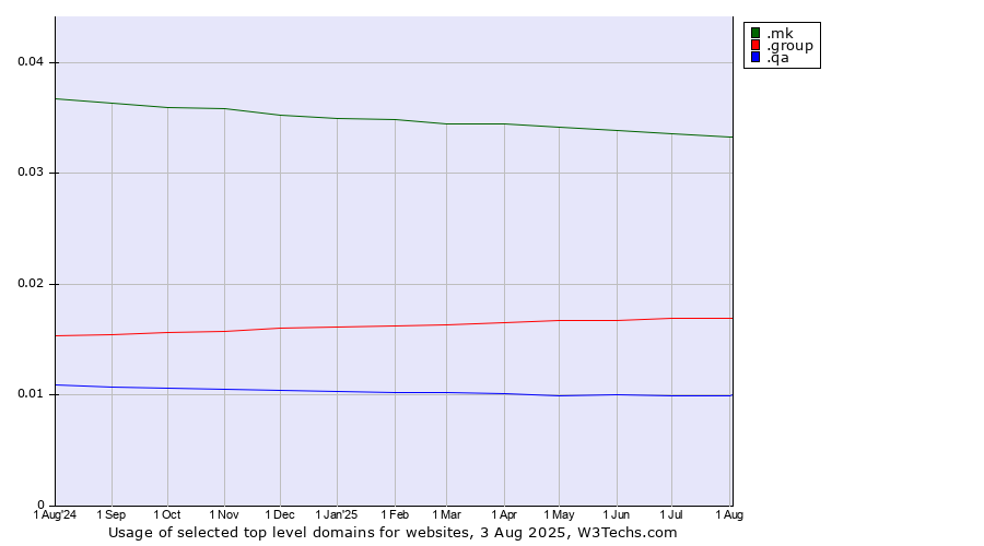 Historical trends in the usage of .mk (North Macedonia) vs. .group (Group) vs. .qa (Qatar)
