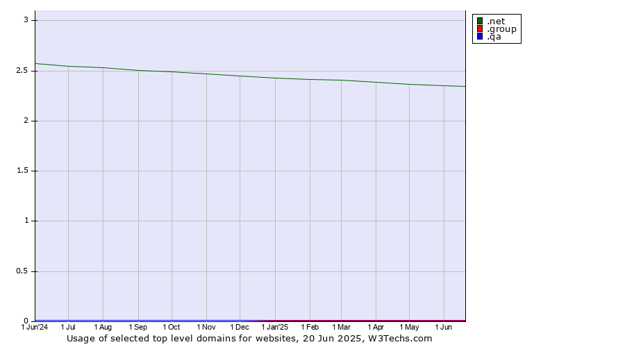 Historical trends in the usage of .net (Network providers) vs. .group (Group) vs. .qa (Qatar)