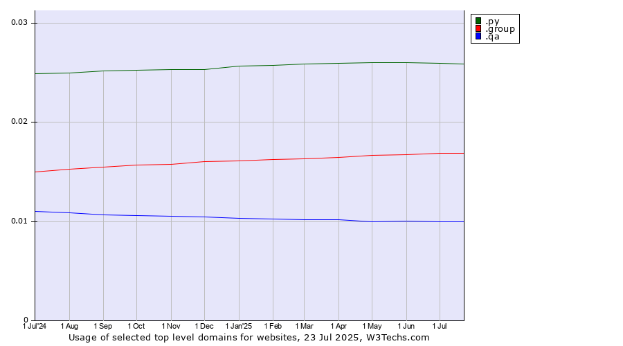 Historical trends in the usage of .py (Paraguay) vs. .group (Group) vs. .qa (Qatar)