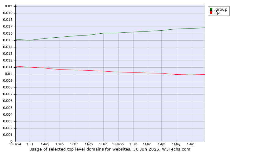 Historical trends in the usage of .group (Group) vs. .qa (Qatar)