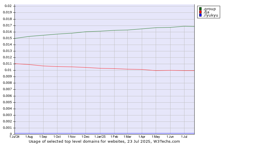 Historical trends in the usage of .group (Group) vs. .qa (Qatar) vs. .ryukyu (Ryukyu, region of Okinawa, Japan)