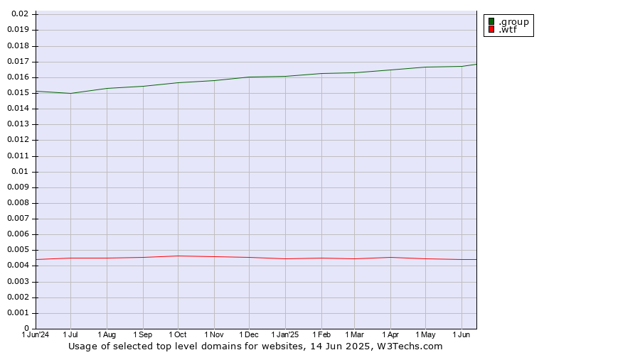 Historical trends in the usage of .group (Group) vs. .wtf (What the f***)