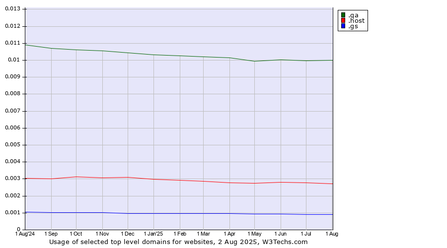 Historical trends in the usage of .qa (Qatar) vs. .host (Hosting industry) vs. .gs (South Georgia and the South Sandwich Islands)