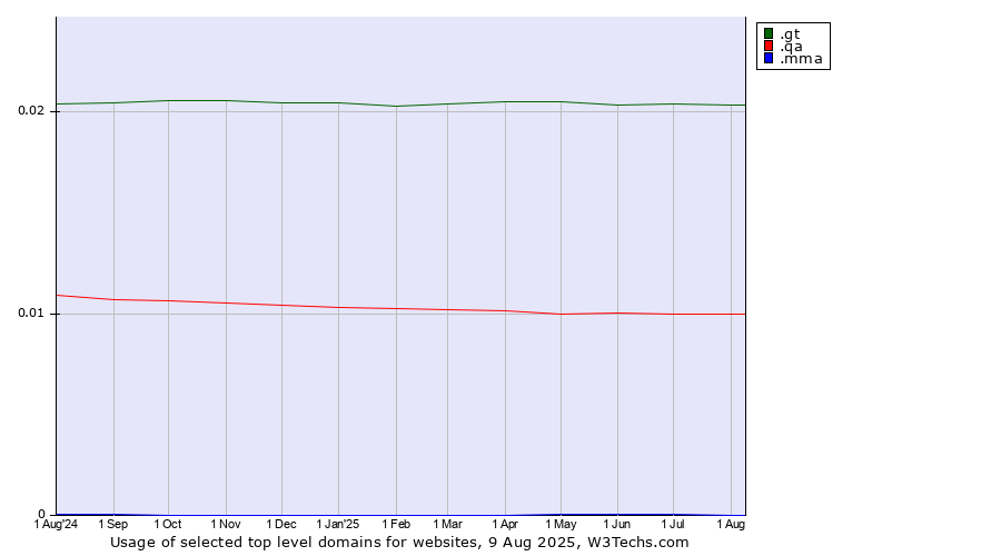Historical trends in the usage of .gt (Guatemala) vs. .qa (Qatar) vs. .mma (MMA IARD brand)