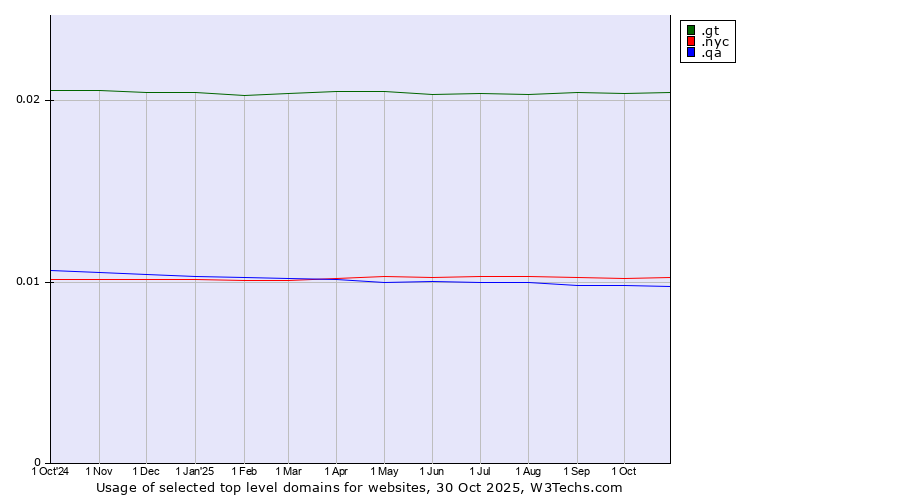 Historical trends in the usage of .gt (Guatemala) vs. .nyc (City of New York, USA) vs. .qa (Qatar)