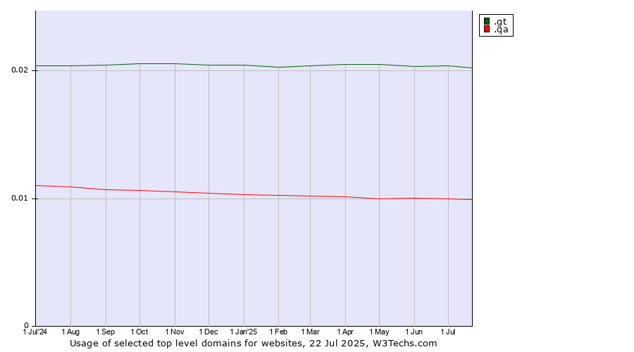 Historical trends in the usage of .gt (Guatemala) vs. .qa (Qatar)