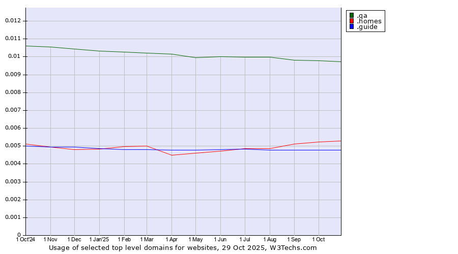Historical trends in the usage of .qa (Qatar) vs. .homes (Homes) vs. .guide (Guide)