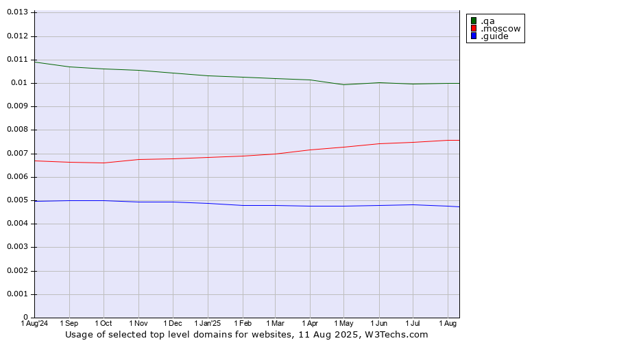 Historical trends in the usage of .qa (Qatar) vs. .moscow (City of Moscow, Russia) vs. .guide (Guide)