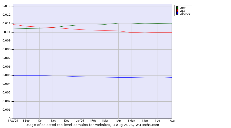 Historical trends in the usage of .mt (Malta) vs. .qa (Qatar) vs. .guide (Guide)