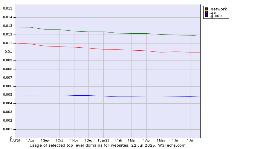 Historical trends in the usage of .network (Network) vs. .qa (Qatar) vs. .guide (Guide)