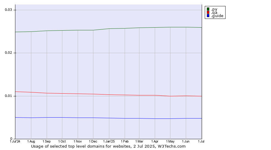 Historical trends in the usage of .py (Paraguay) vs. .qa (Qatar) vs. .guide (Guide)