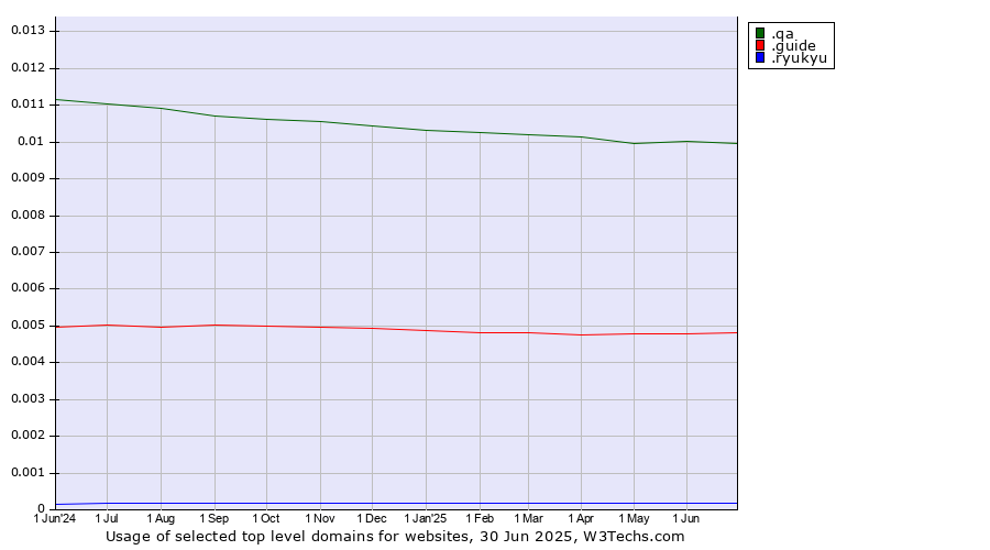 Historical trends in the usage of .qa (Qatar) vs. .guide (Guide) vs. .ryukyu (Ryukyu, region of Okinawa, Japan)