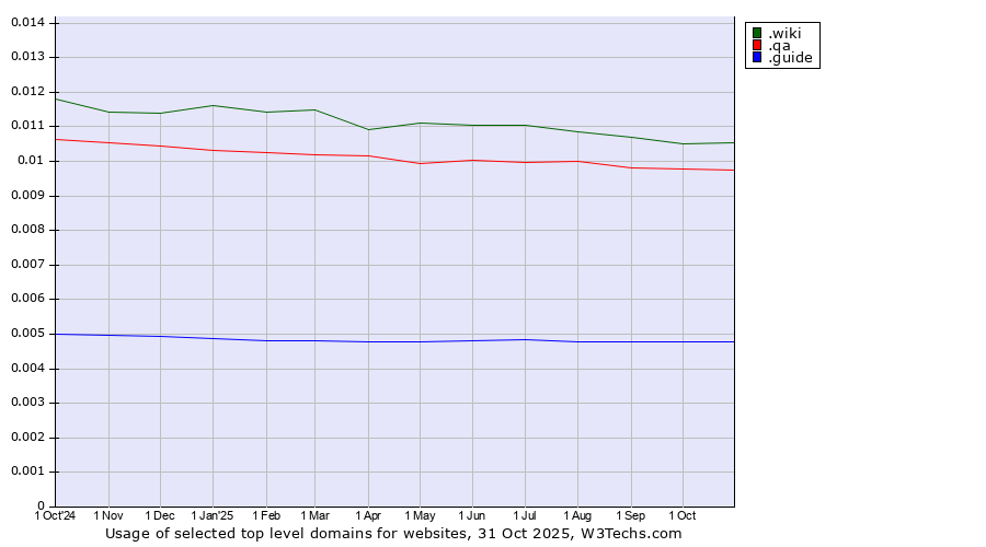 Historical trends in the usage of .wiki (Wiki) vs. .qa (Qatar) vs. .guide (Guide)