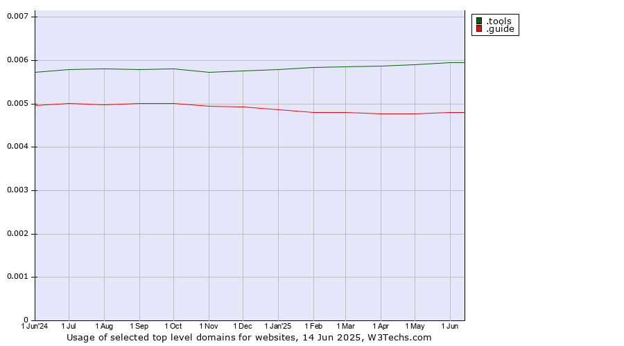 Historical trends in the usage of .tools (Tools) vs. .guide (Guide)