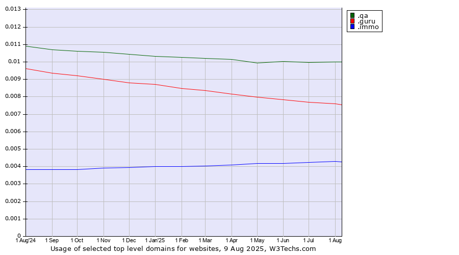 Historical trends in the usage of .qa (Qatar) vs. .guru (Expert advise) vs. .immo (Immobilier, French for real estate)