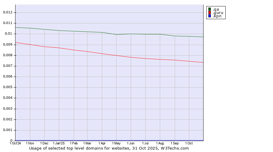 Historical trends in the usage of .qa (Qatar) vs. .guru (Expert advise) vs. .kpn (KPN brand)