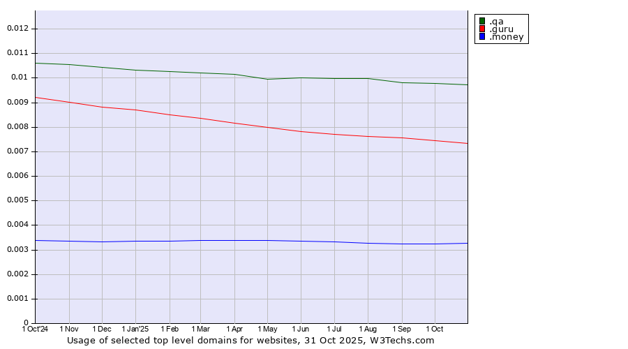 Historical trends in the usage of .qa (Qatar) vs. .guru (Expert advise) vs. .money (Money)