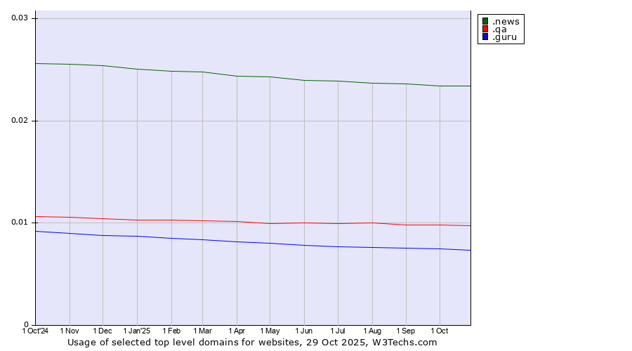 Historical trends in the usage of .news (News) vs. .qa (Qatar) vs. .guru (Expert advise)