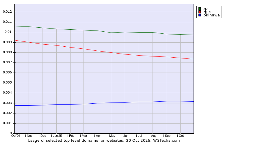 Historical trends in the usage of .qa (Qatar) vs. .guru (Expert advise) vs. .okinawa (Region of Okinawa, Japan)