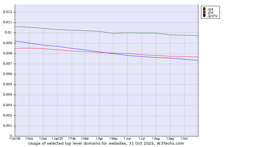 Historical trends in the usage of .qa (Qatar) vs. .pa (Panama) vs. .guru (Expert advise)