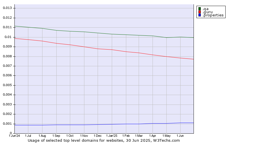 Historical trends in the usage of .qa (Qatar) vs. .guru (Expert advise) vs. .properties (Properties)