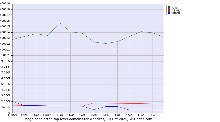 Historical trends in the usage of .gw (Guinea-Bissau) vs. .java (Java programming language) vs. .shell (Shell brand)