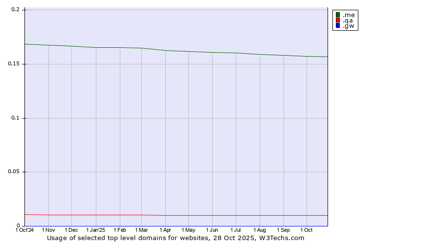 Historical trends in the usage of .me (Montenegro) vs. .qa (Qatar) vs. .gw (Guinea-Bissau)