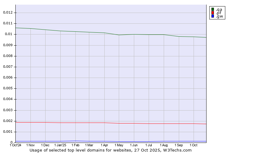 Historical trends in the usage of .qa (Qatar) vs. .pf (French Polynesia) vs. .gw (Guinea-Bissau)