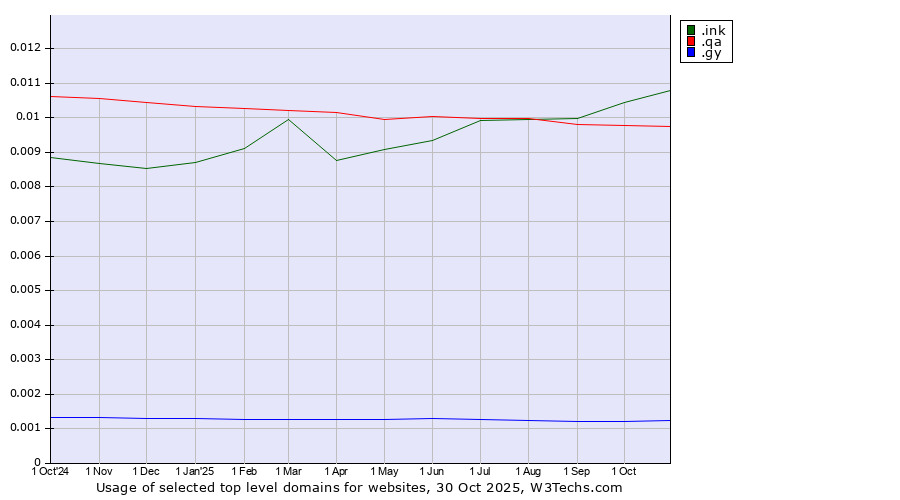 Historical trends in the usage of .ink (Ink) vs. .qa (Qatar) vs. .gy (Guyana)
