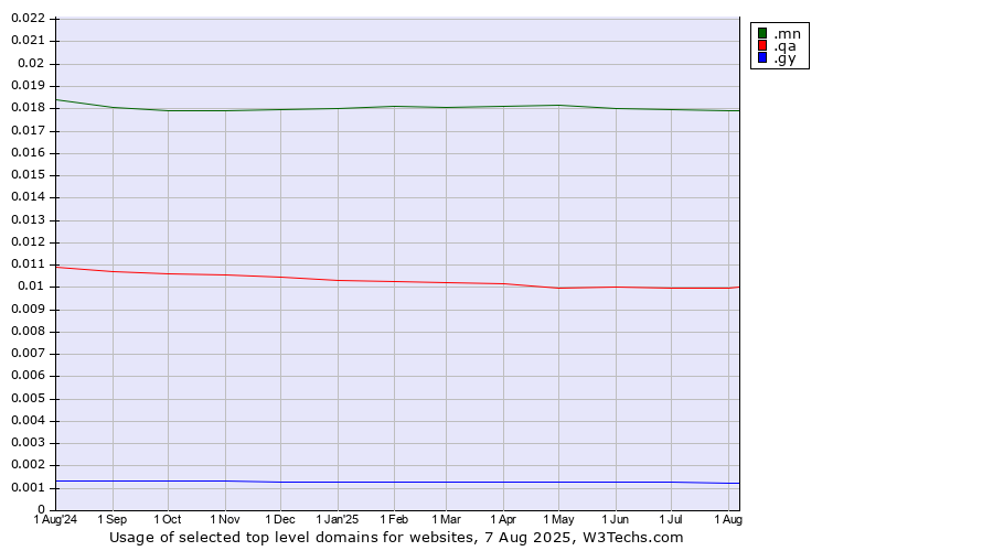 Historical trends in the usage of .mn (Mongolia) vs. .qa (Qatar) vs. .gy (Guyana)