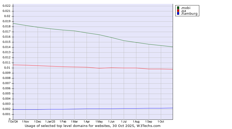 Historical trends in the usage of .mobi (Mobile products and services) vs. .qa (Qatar) vs. .hamburg (City of Hamburg, Germany)