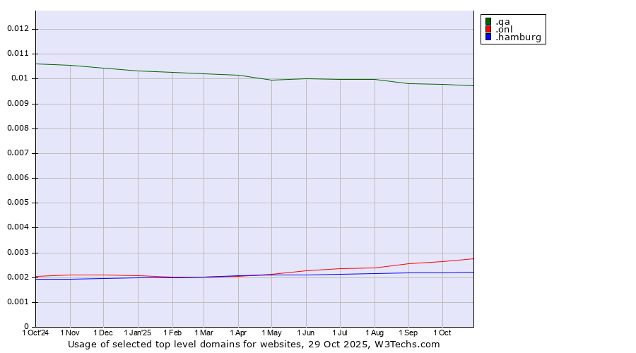 Historical trends in the usage of .qa (Qatar) vs. .onl (Online) vs. .hamburg (City of Hamburg, Germany)