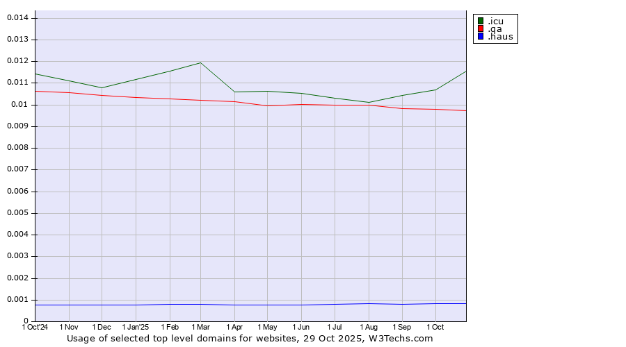 Historical trends in the usage of .icu (icu, short for I see you) vs. .qa (Qatar) vs. .haus (German for house)