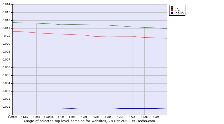 Historical trends in the usage of .la (Lao People's Democratic Republic) vs. .qa (Qatar) vs. .haus (German for house)