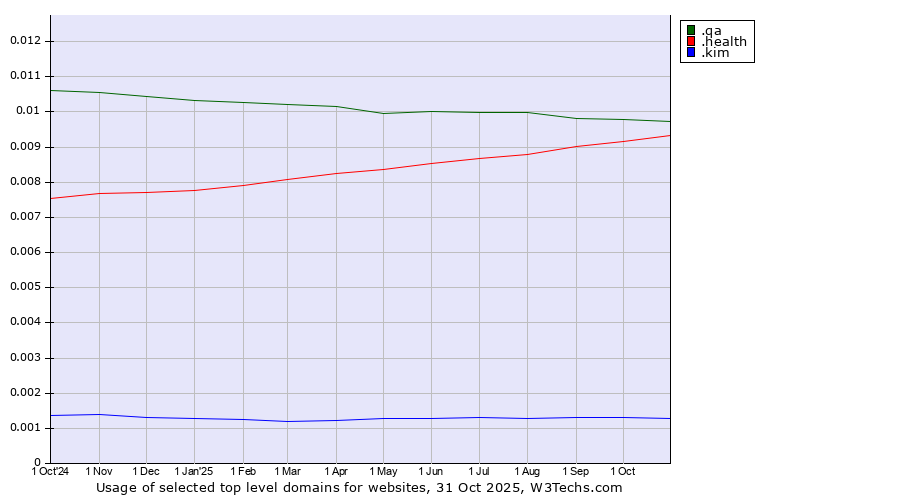 Historical trends in the usage of .qa (Qatar) vs. .health (Health) vs. .kim (Individuals and families with the surname Kim)