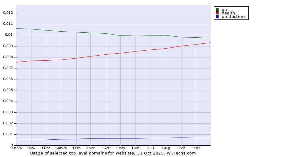 Historical trends in the usage of .qa (Qatar) vs. .health (Health) vs. .productions (Productions)