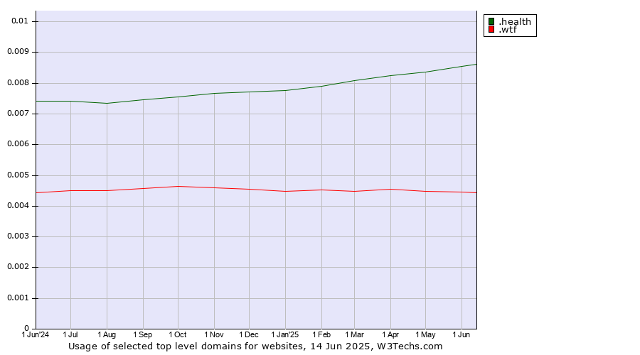 Historical trends in the usage of .health (Health) vs. .wtf (What the f***)