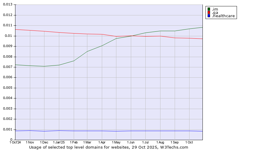 Historical trends in the usage of .im (Isle of Man) vs. .qa (Qatar) vs. .healthcare (Health care)