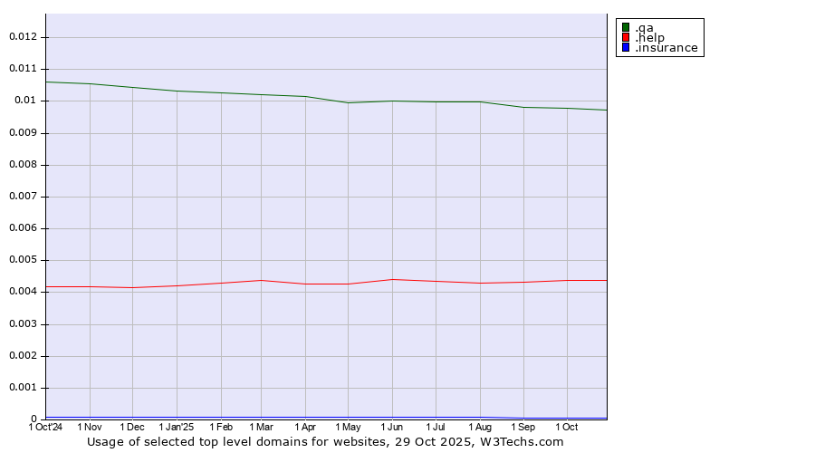 Historical trends in the usage of .qa (Qatar) vs. .help (Help) vs. .insurance (Insurance industry)