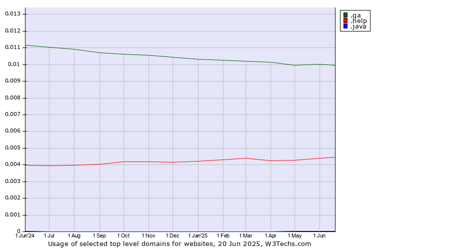 Historical trends in the usage of .qa (Qatar) vs. .help (Help) vs. .java (Java programming language)