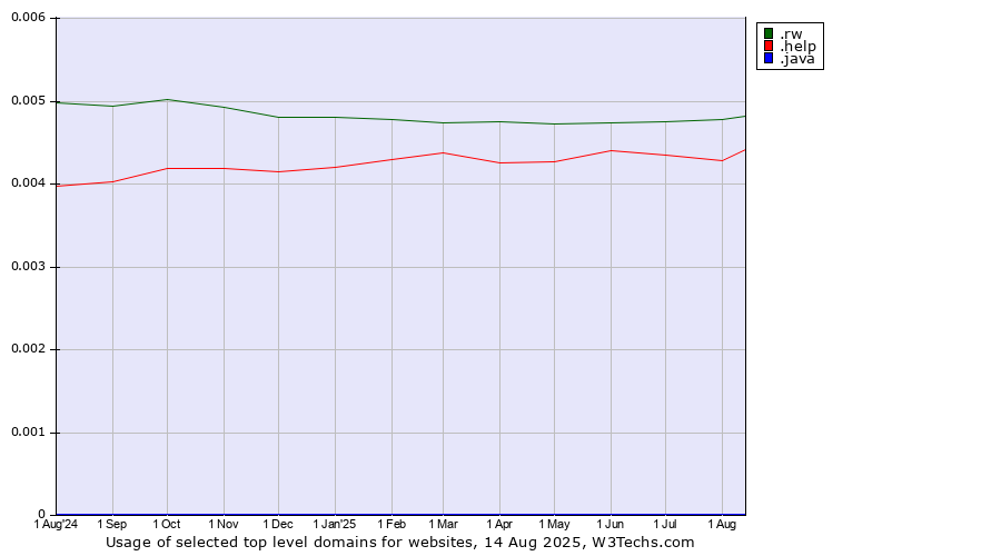 Historical trends in the usage of .rw (Rwanda) vs. .help (Help) vs. .java (Java programming language)